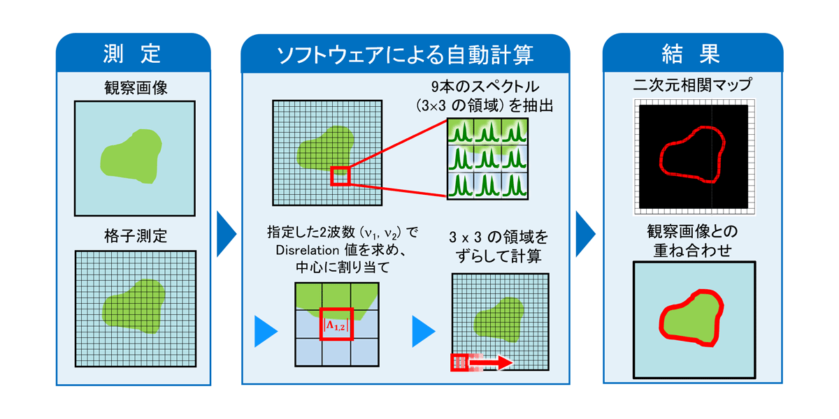 ２次元相関マッピングの計算手順