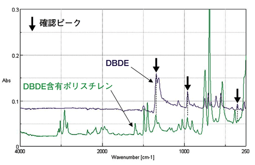 臭素系難燃剤のATRスペクトル
