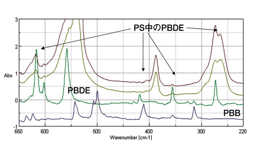 臭素系難燃剤の透過法によるスペクトル
