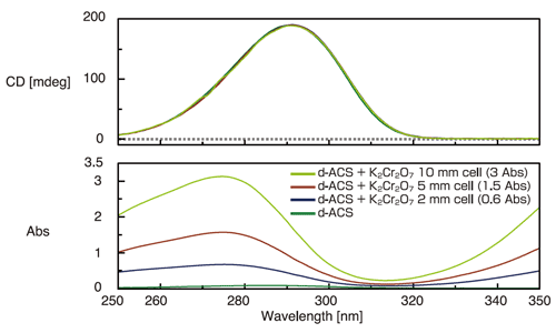 ダブルプリズムモノクロメーターによる低迷光円二色性スペクトル