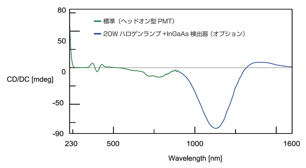 近赤外領域における円二色性スペクトル