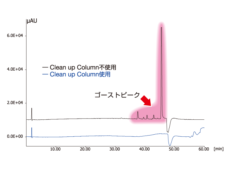 Clean up Columnを用いた移動相中妨害成分の除去
