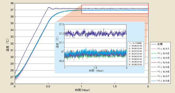 加温開始からの高温水槽とベッセル内の温度変化データ