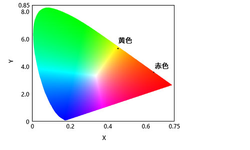 LED発光体の色度図へのプロット