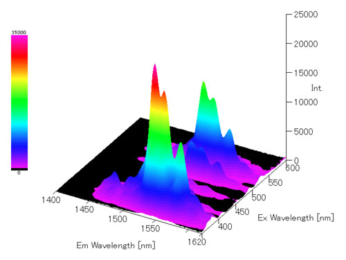酸化エルビウムの蛍光3Dスペクトル
