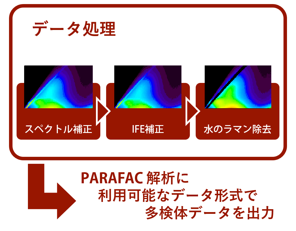 データ処理