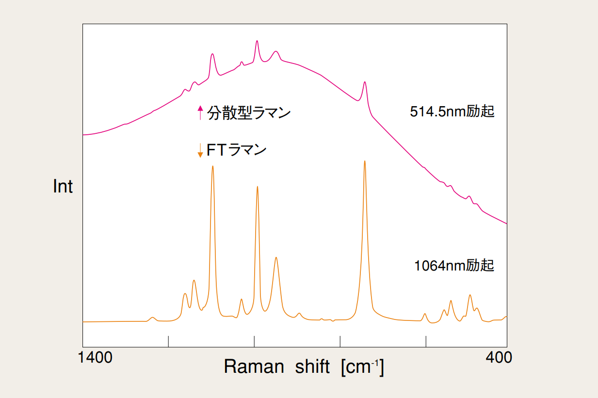 FTラマンシステムによるトリポリリン酸ナトリウムのラマン散乱スペクトル