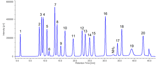 アミノ酸20成分標準試料のクロマトグラム