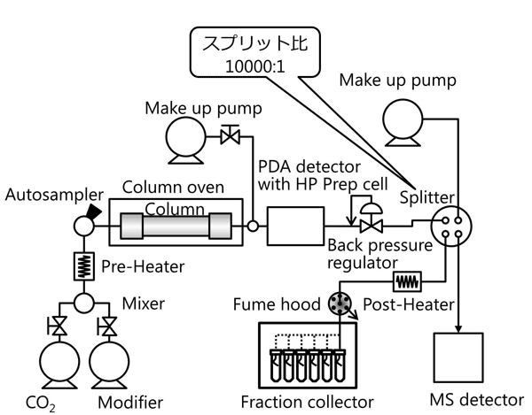 Prep SFC-MS流路図