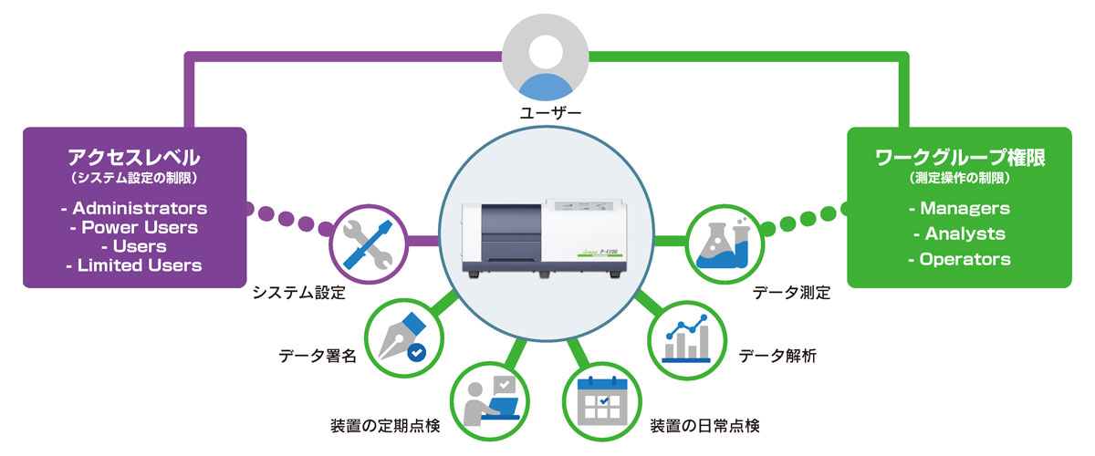 アクセスレベルとワークグループ権限