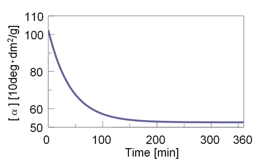 グルコースの旋光度の時間変化測定