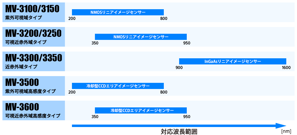 MV-3100 / 3150 / 3200 / 3250 / 3300 / 3350 / 3500 / 3600
