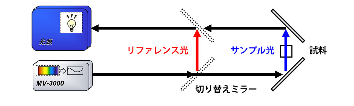 透過測定における擬似ダブルビーム機構