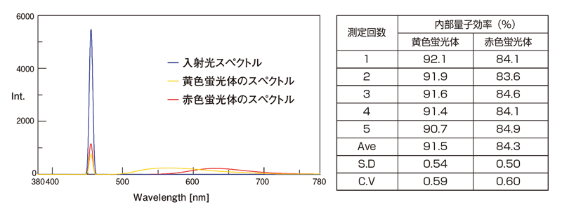 黄色蛍光体・赤色蛍光体の蛍光スペクトルと測定再現性