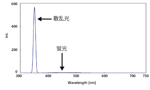 硫酸キニーネ希薄溶液のスペクトル