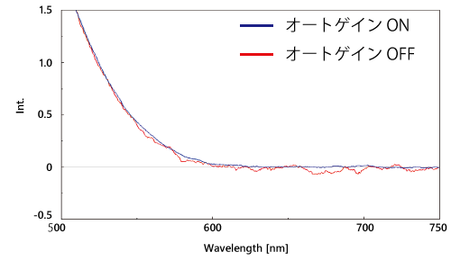 硫酸キニーネ希薄溶液の蛍光スペクトル(拡大図)
