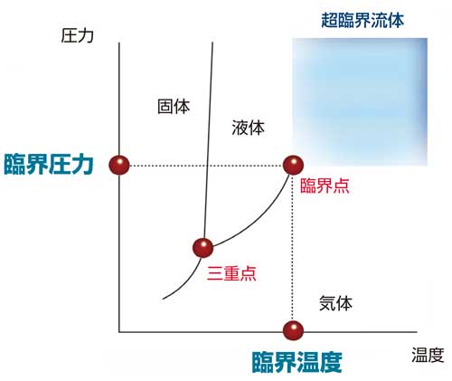 超臨界流体　CO2の状態図