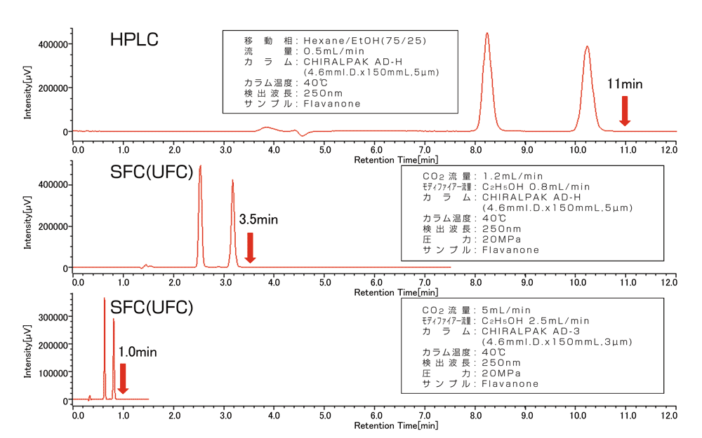 HPLCとSFCの比較