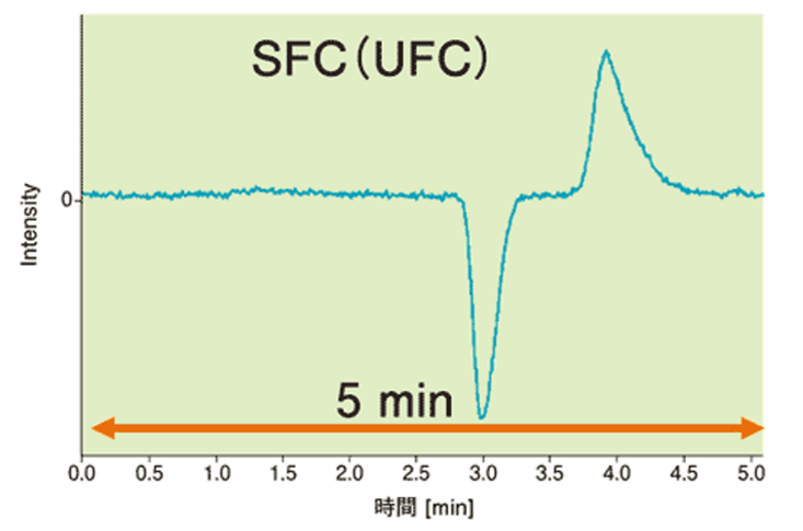 分取SFCと分取HPLCの効率とコスト比較