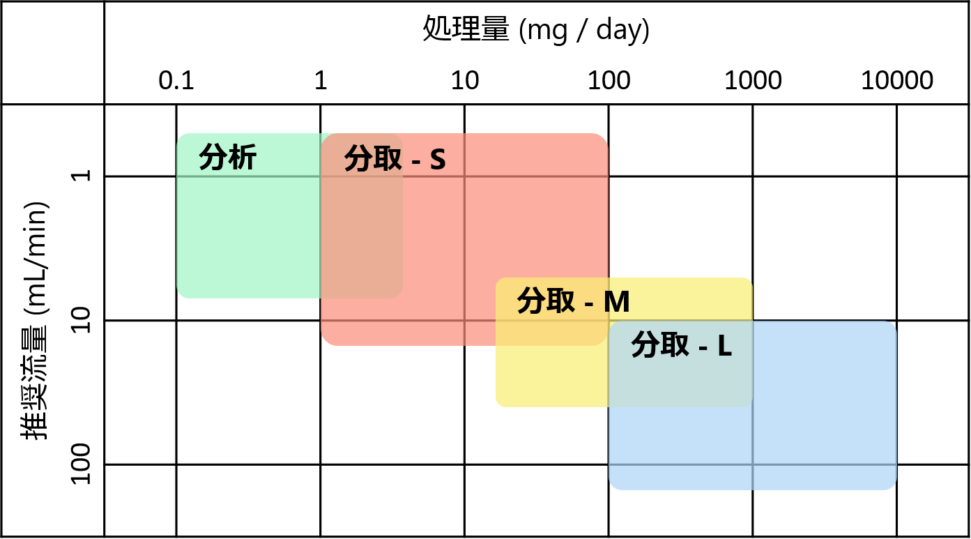 スケール別分取超臨界流体クロマトグラフィーシステム