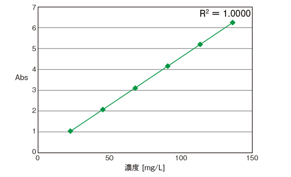 ラニチジン塩酸塩の検量線