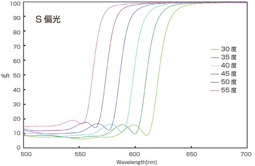 ダイクロイックミラーの絶対反射率スペクトル　S偏光