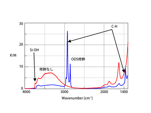 カラム充填剤用シリカゲルの拡散反射測定