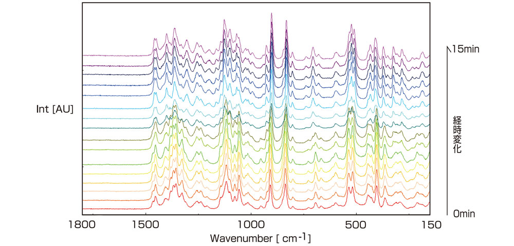 トレハロースの経時変化スペクトル