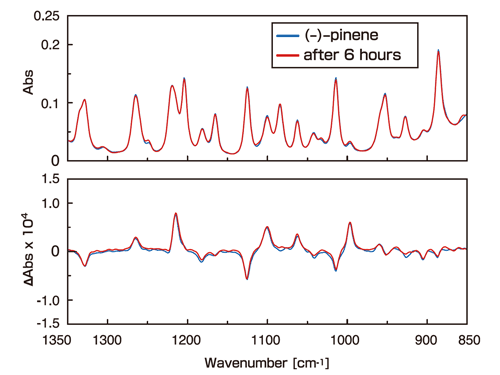 Vibration circular polarization dichroism spectrum of pinene