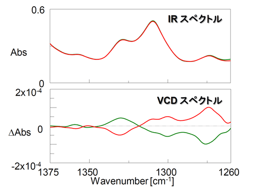 Vibrating circular polarized dichroism spectrum of proline
