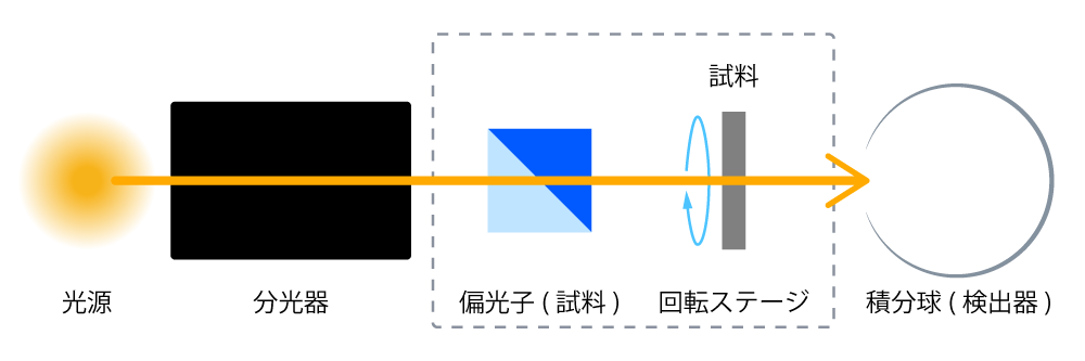 試料の設置位置