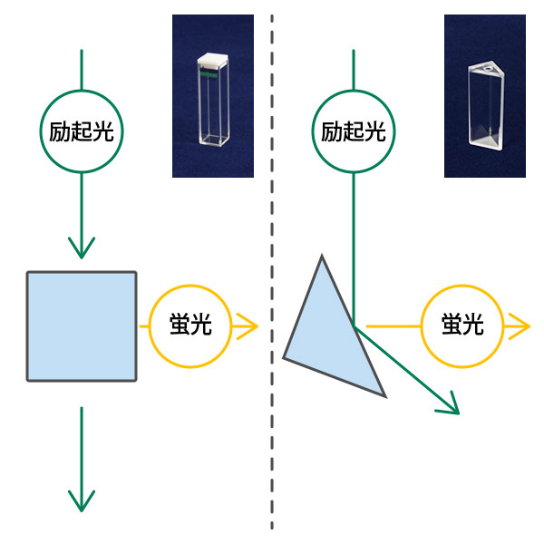 四面透過セル、三角セル