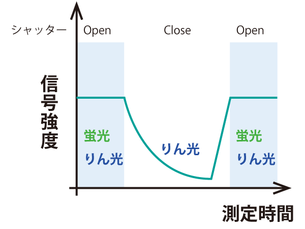 シャッターの状態と観測信号