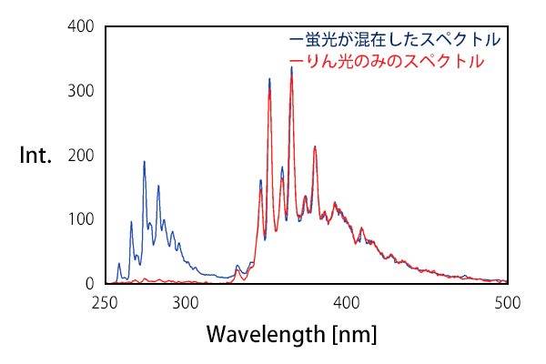 ベンゼンの冷却発光スペクトル