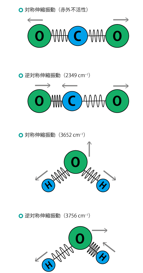 赤外光と分子振動