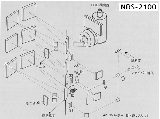 日本分光製ラマン分光光度計 NRS-2100の構成