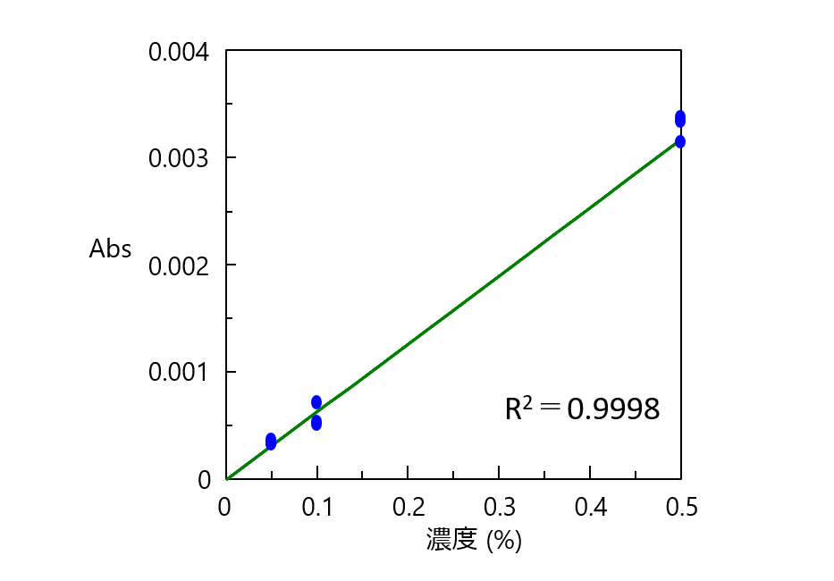 スクロース含量の検量線 (1056 cm-1 ピーク高さ)