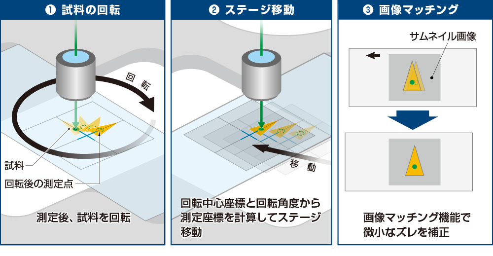 試料回転時の同一点測定