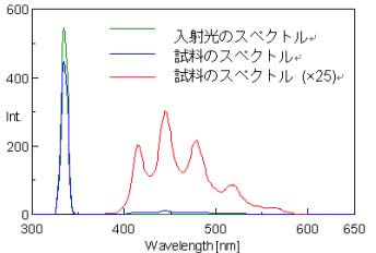 ベンゾフェノンのスペクトル