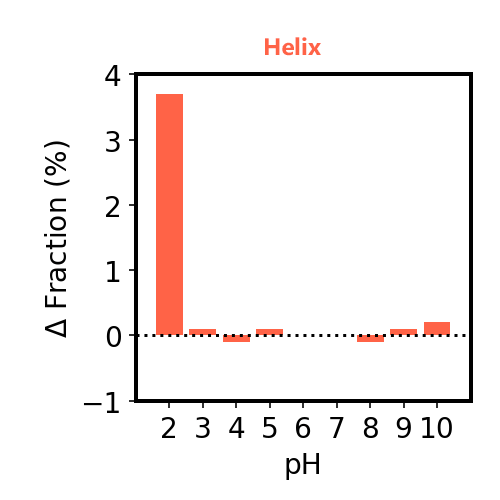 トラスツズマブの二次構造解析(Helix)