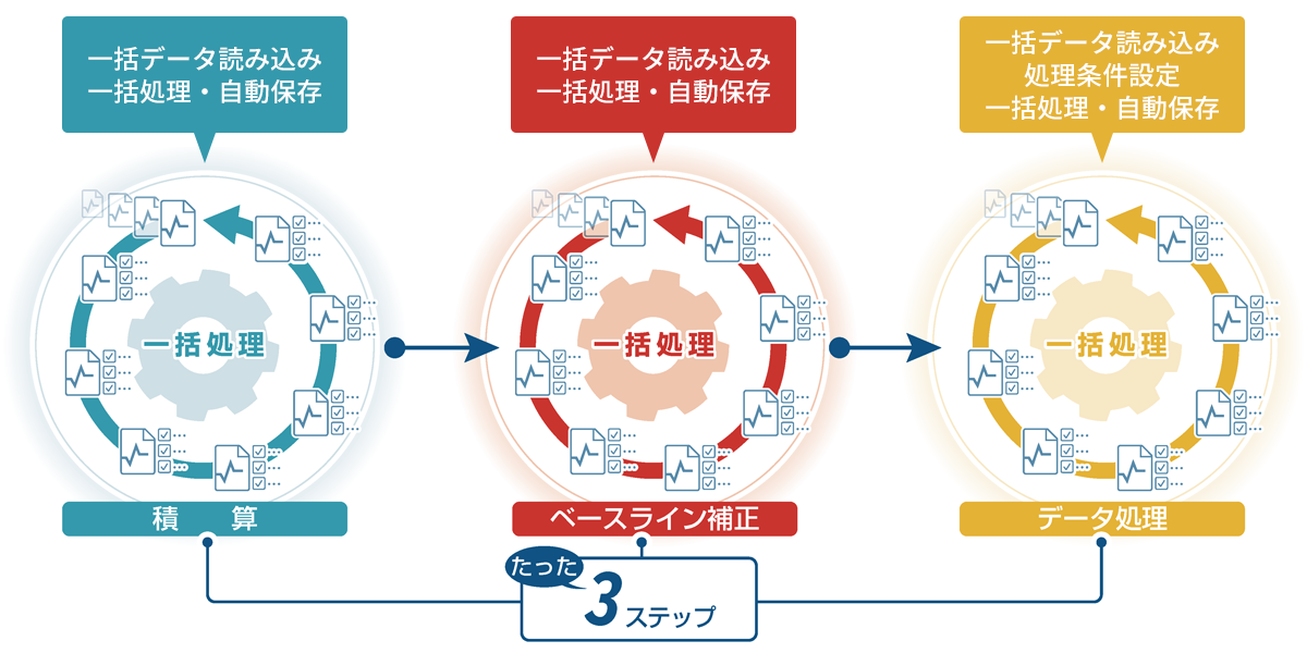データ処理の完全自動化