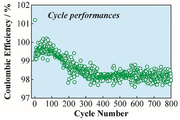 Coulombic efficiencies