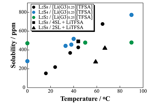 Coulombic efficiencies