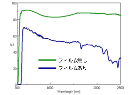 日射遮蔽フィルムの透過スペクトル