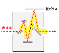 赤外反射測定装置の光学系