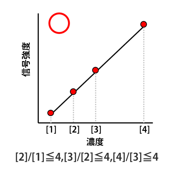 正しい検量線作成時の濃度点の設定例