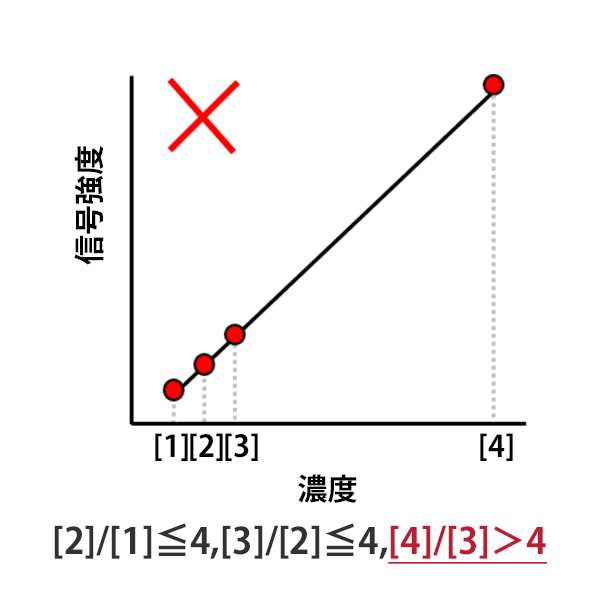間違った検量線作成時の濃度点の設定例