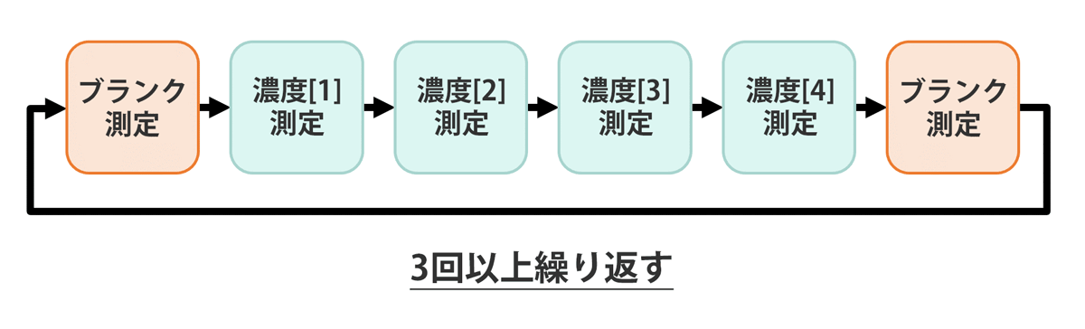 検量線作成時の測手順序と測定回数
