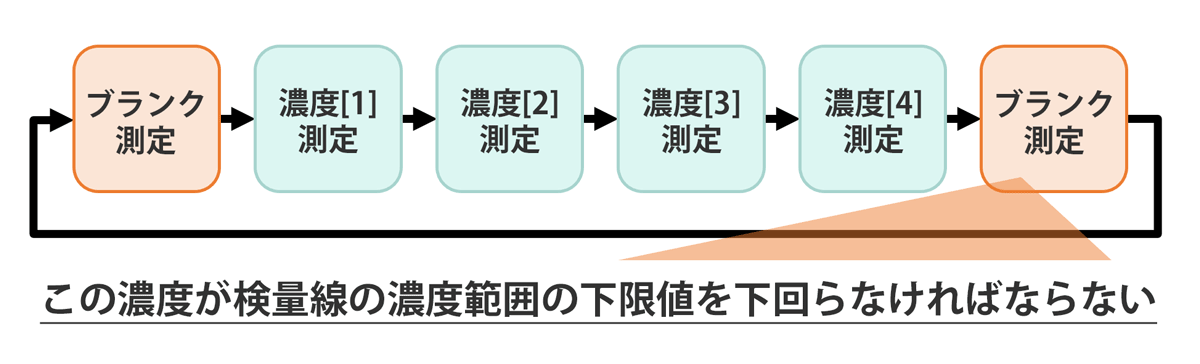 検量線評価時のキャリーオーバーの確認方法