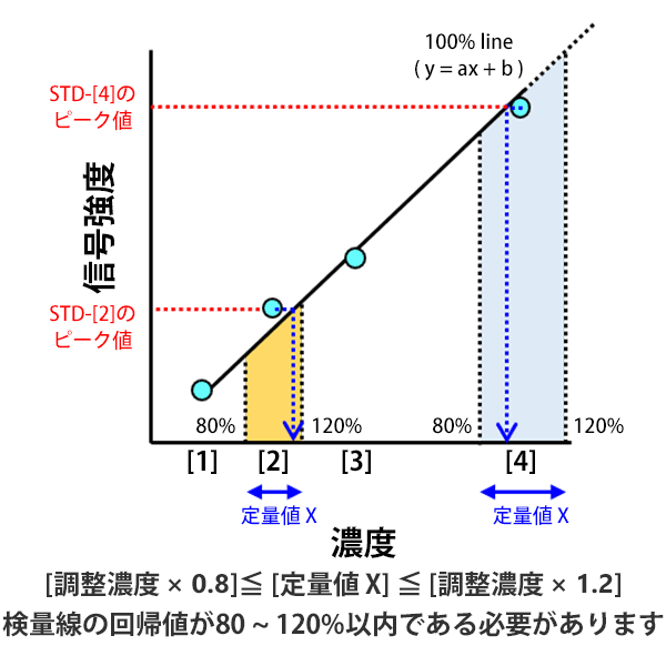 検量線評価時の真度の確認方法